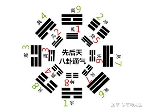 后天八卦口诀|后天八卦数字1到9 后天八卦顺序口诀